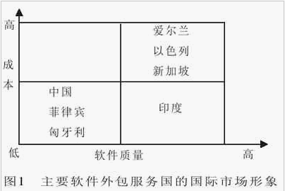 图表来源：《我国软件外包业务的市场分析》 作者：彭新敏 郑海平