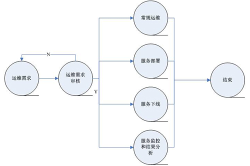 服务器运维技术_运维服务管理体系_视频会议系统运维服务