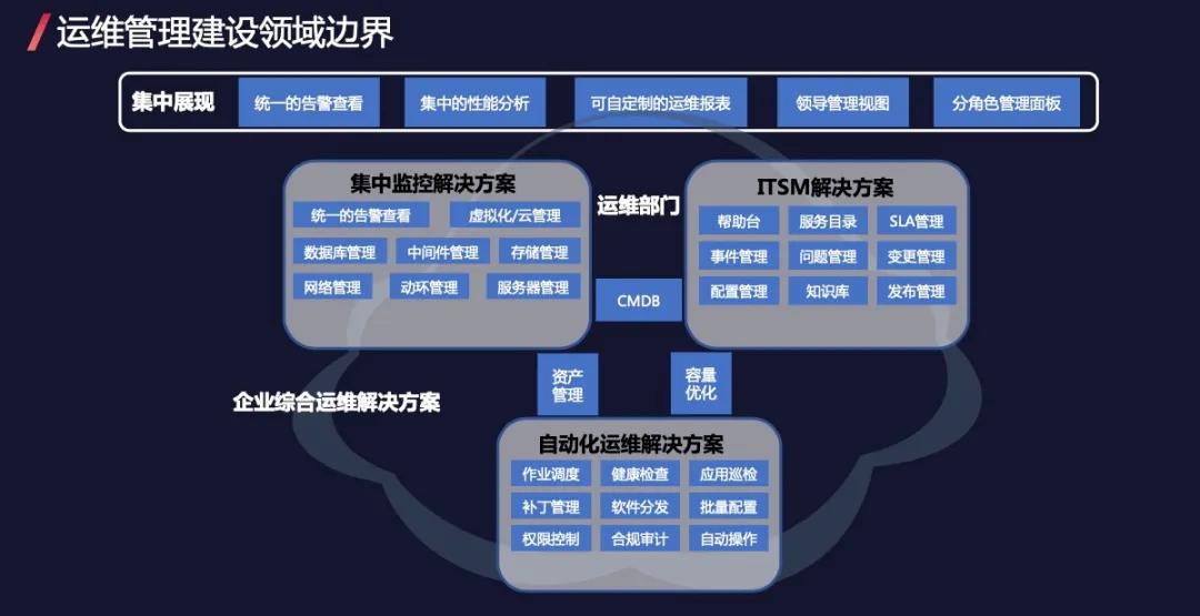 运维服务管理体系建设_服务器运维技术_视频会议系统运维服务