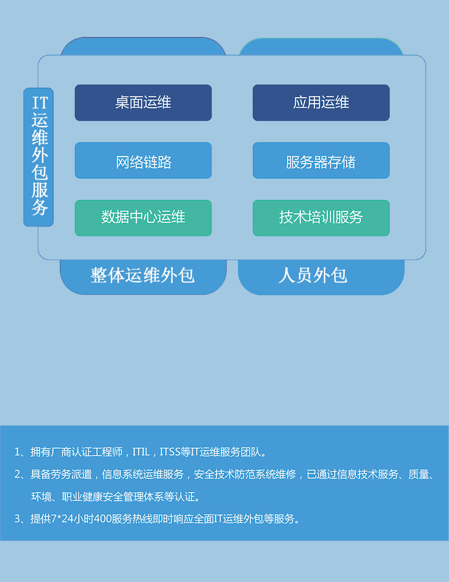 服务器运维外包_it运维外包 排行_弱电运维外包