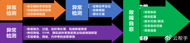 解放运维工程师，你需要服务器智能运维