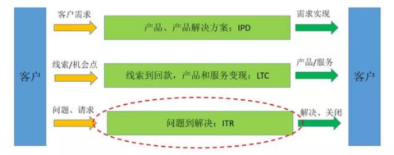 企业客户服务（ITR）数字化转型成功有哪些特征？