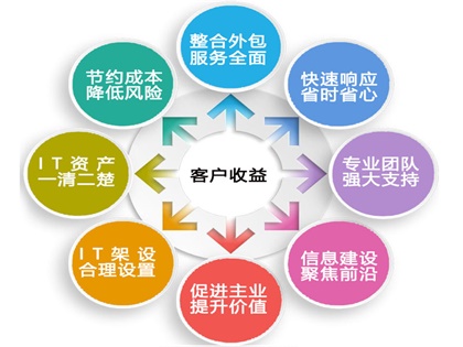 企业it外包,网管外包,电脑维护外包