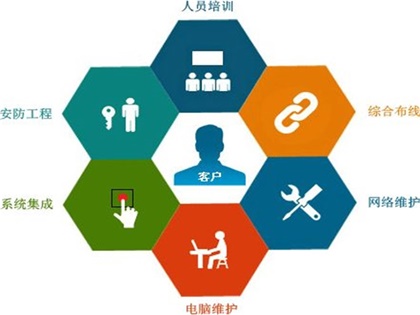 企业it外包,网管外包,电脑维护外包