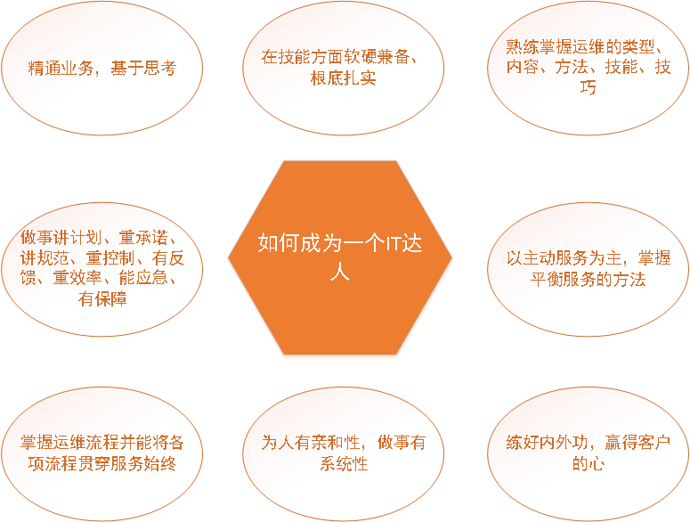 IT运维之道知多少？