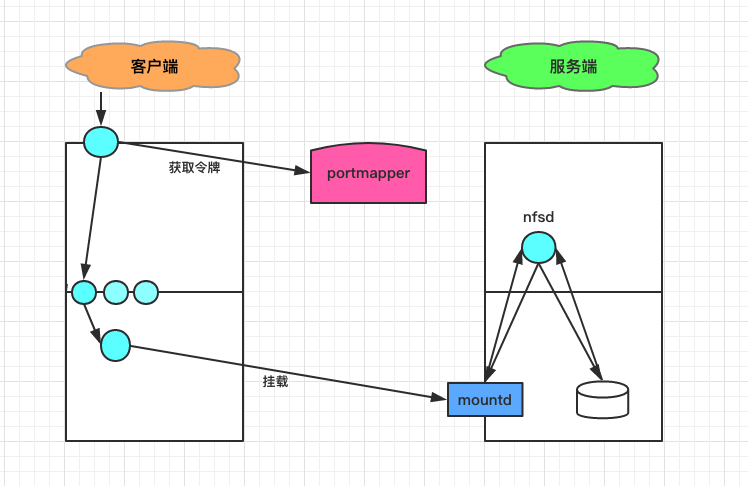 Linux 系统实战之 部署 NFS 服务器