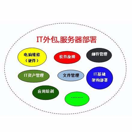 青岛it外包_it外包服务_it外包维护方案