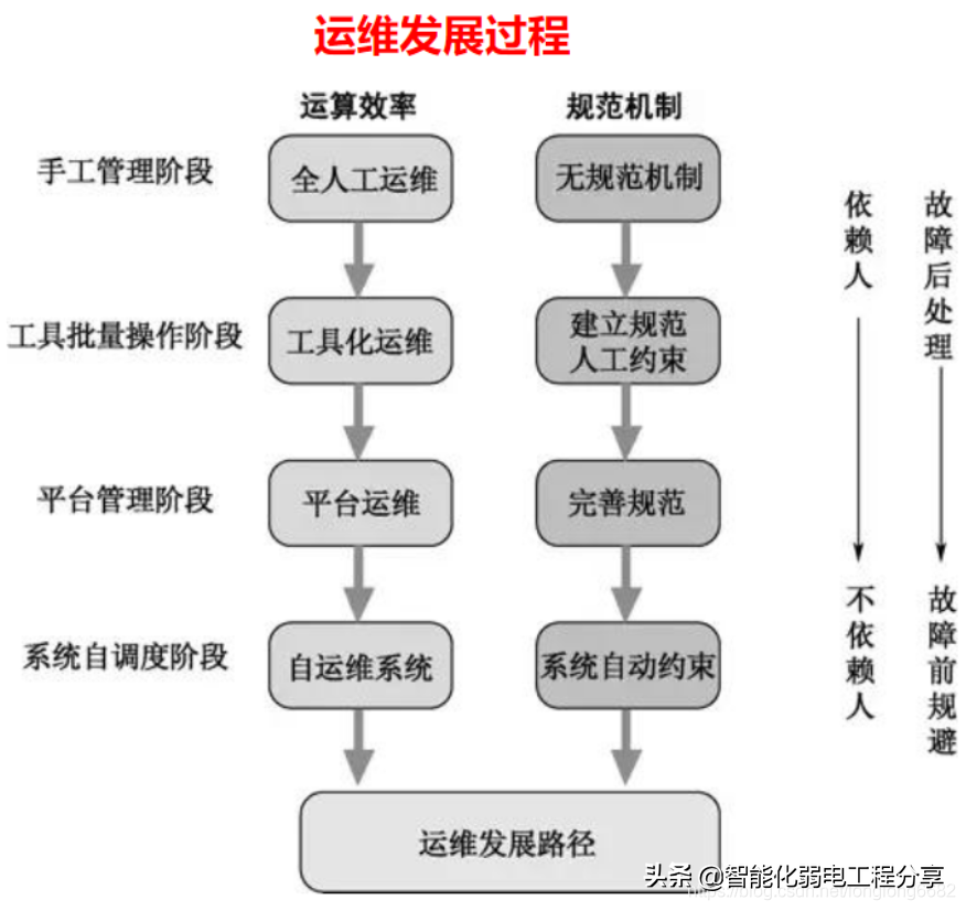 运维工程师必会Linux从0到1：安装Linux操作系统及搭建服务器平台