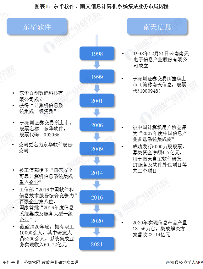 2021年中国计算机系统集成行业龙头企业对比：东华软件PK南天信息