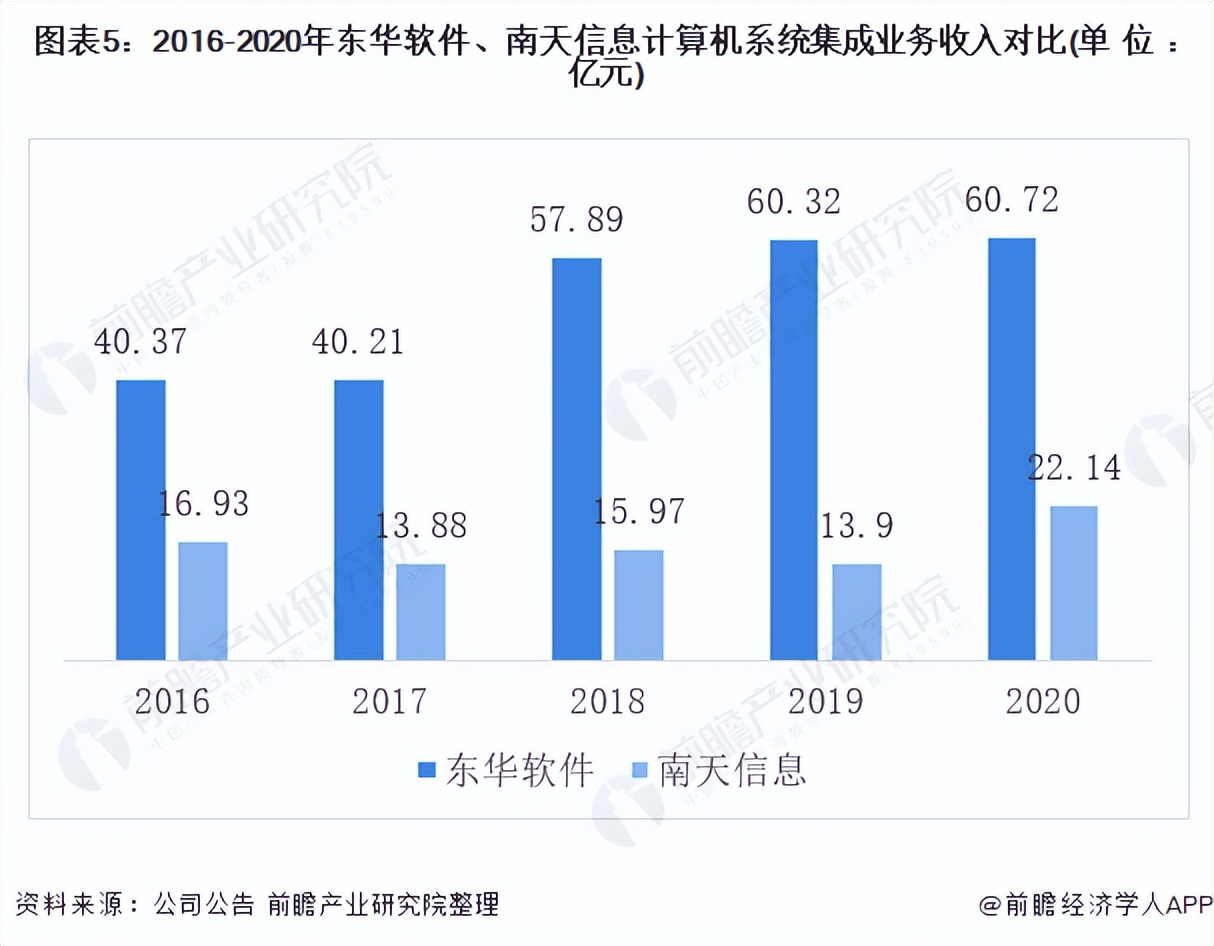 2021年中国计算机系统集成行业龙头企业对比：东华软件PK南天信息