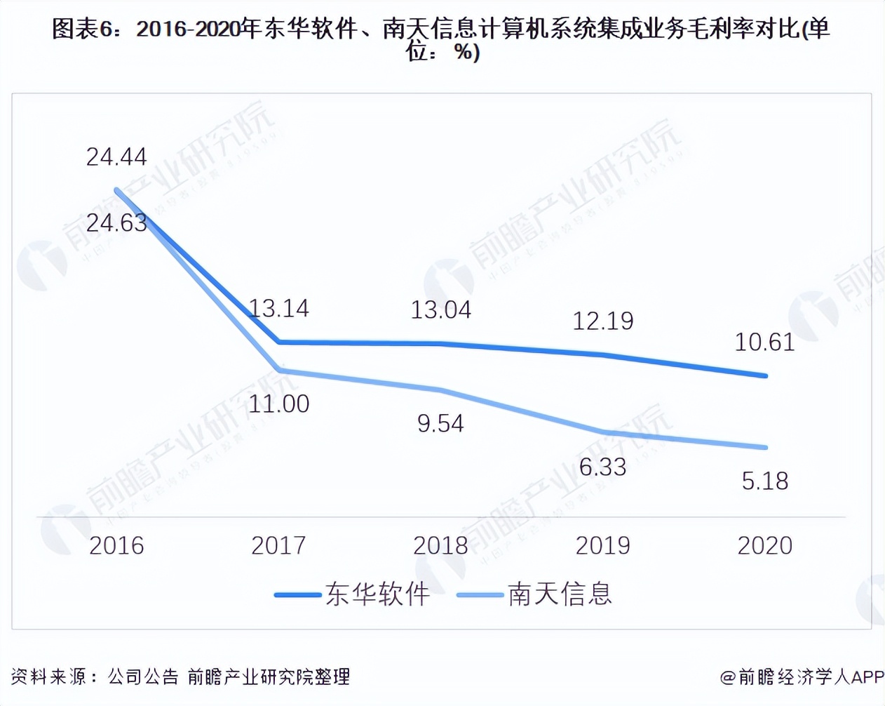 2021年中国计算机系统集成行业龙头企业对比：东华软件PK南天信息