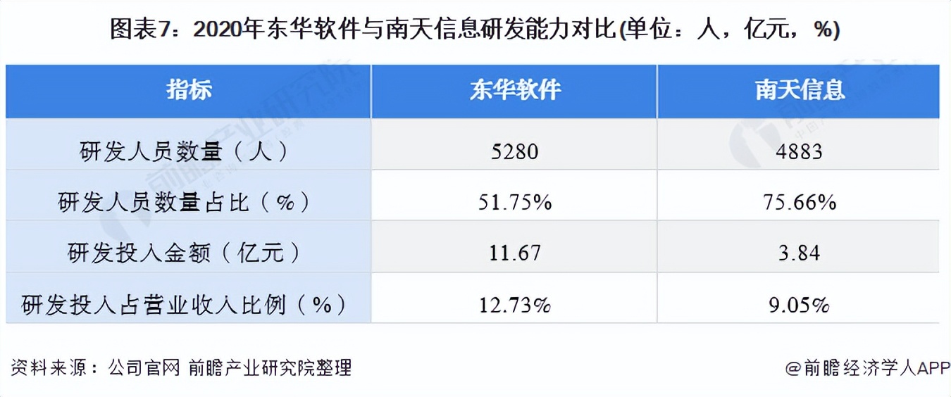 2021年中国计算机系统集成行业龙头企业对比：东华软件PK南天信息