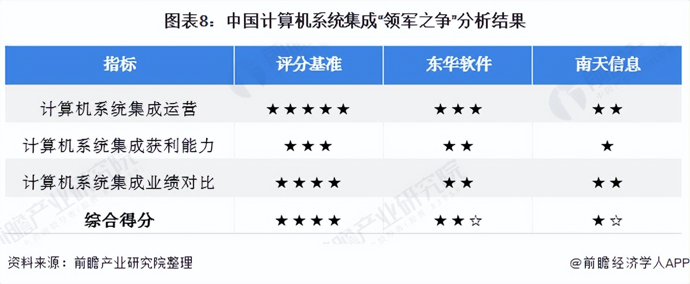 2021年中国计算机系统集成行业龙头企业对比：东华软件PK南天信息
