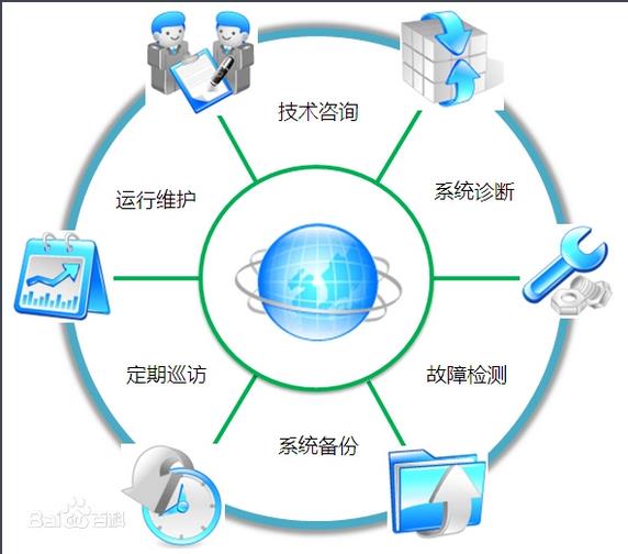 服务器运维技术_视频会议系统运维服务_it运维服务管理体系