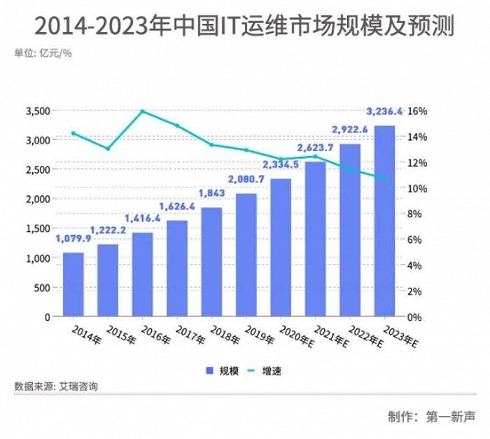 it运维技术_移动it运维_it 运维 管理