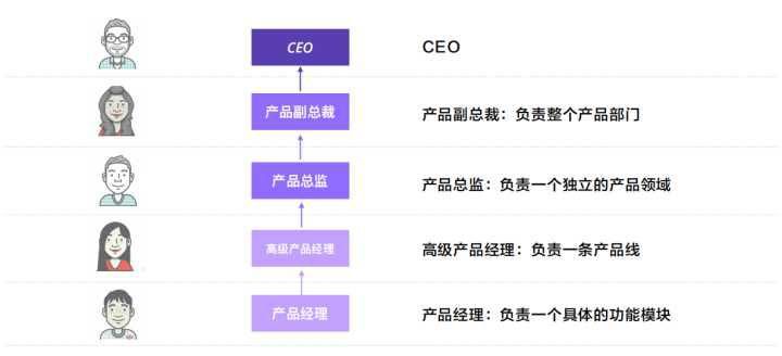 做工程师还是转型做产品经理？