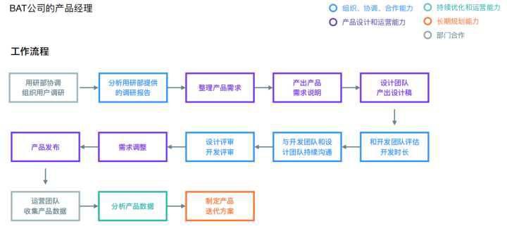 做工程师还是转型做产品经理？