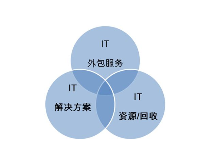 青浦区商务楼IT系统运维,IT