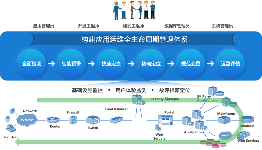 it移动运维_it运维技术_it运维与it运营