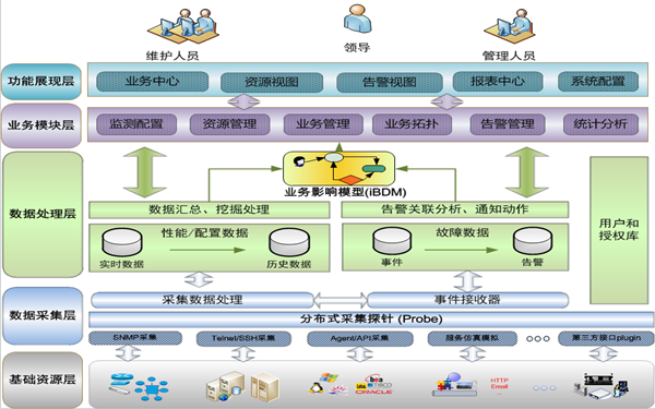 it运维与it运营_it移动运维_it运维技术