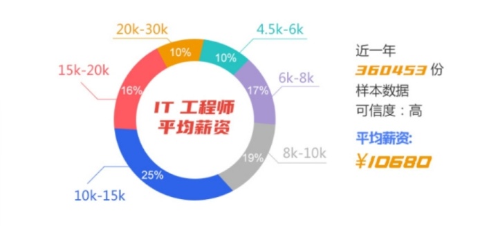 it技术包括哪些技术_it人员述职报告范文_it技术人员