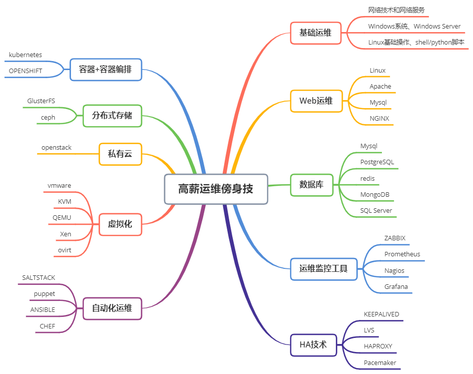 运维服务管理体系建设_服务器运维技术_it运维服务流程图