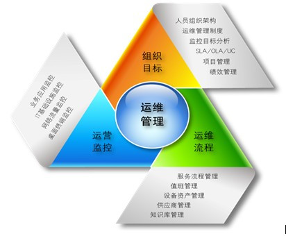 阿里外包运维_服务器运维外包_it运维外包 排行
