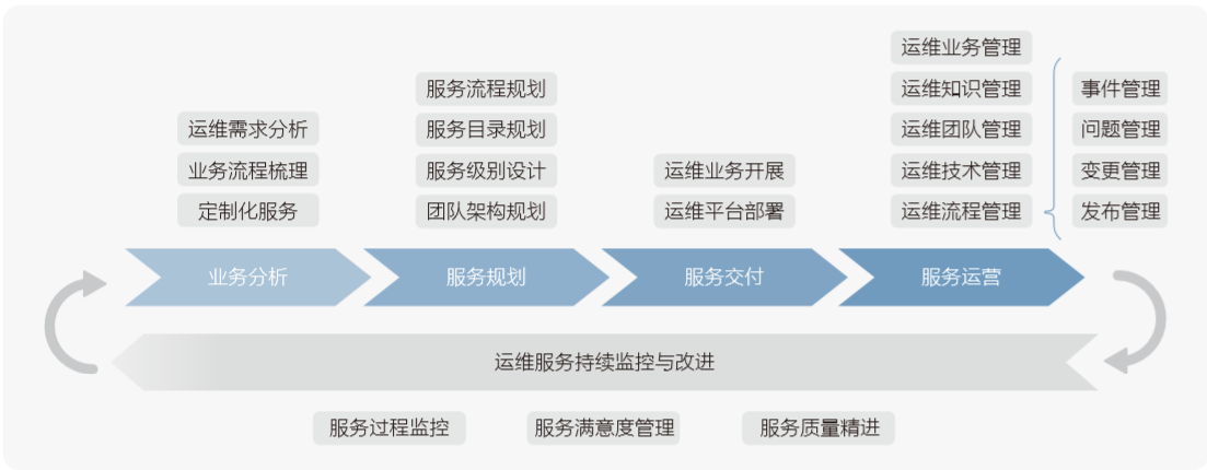 服务器运维外包_阿里外包运维_it运维外包 排行