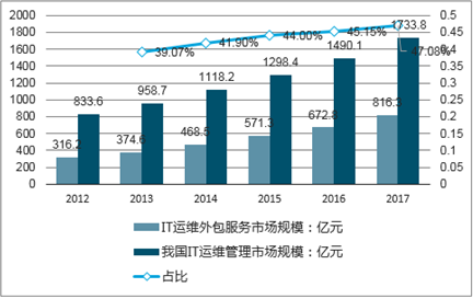 路灯设施运维外包方案_it运维外包解决方案_it运维外包