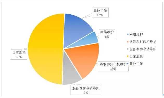 it运维_it运维管理系统_it运维新技术