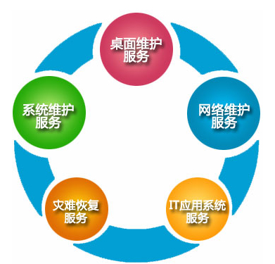 it技能外包_北京it外包服务公司选北京信诚xcitbm便宜_郑州it外包