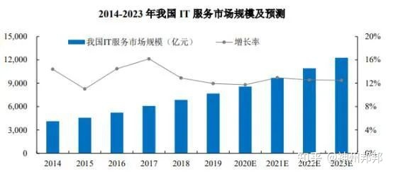 电商 供应链金融 it咨询 服务 公司_it服务满意度调查问卷_it服务