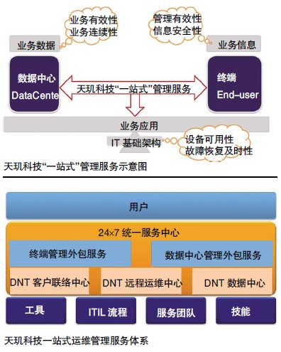 电商 供应链金融 it咨询 服务 公司_it服务_it服务满意度调查问卷