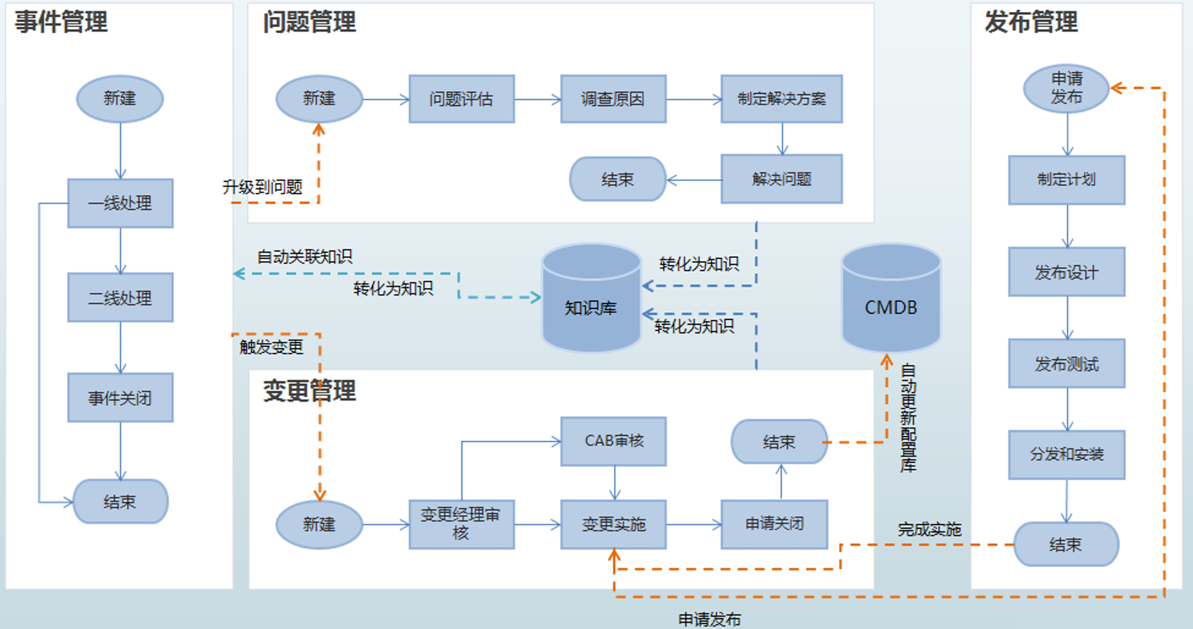 it运维_it运维服务管理流程_it运维技术