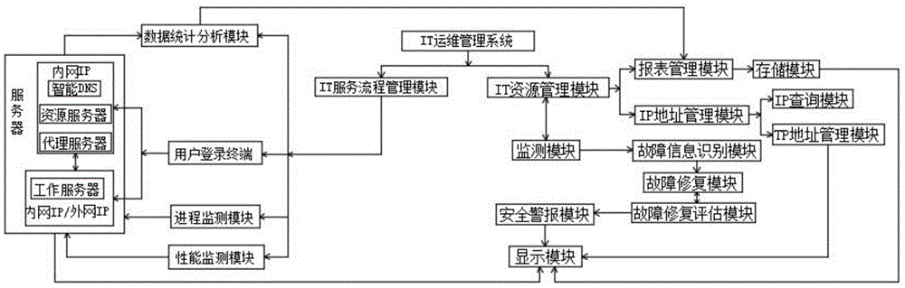 it运维技术_it运维_it运维服务管理流程