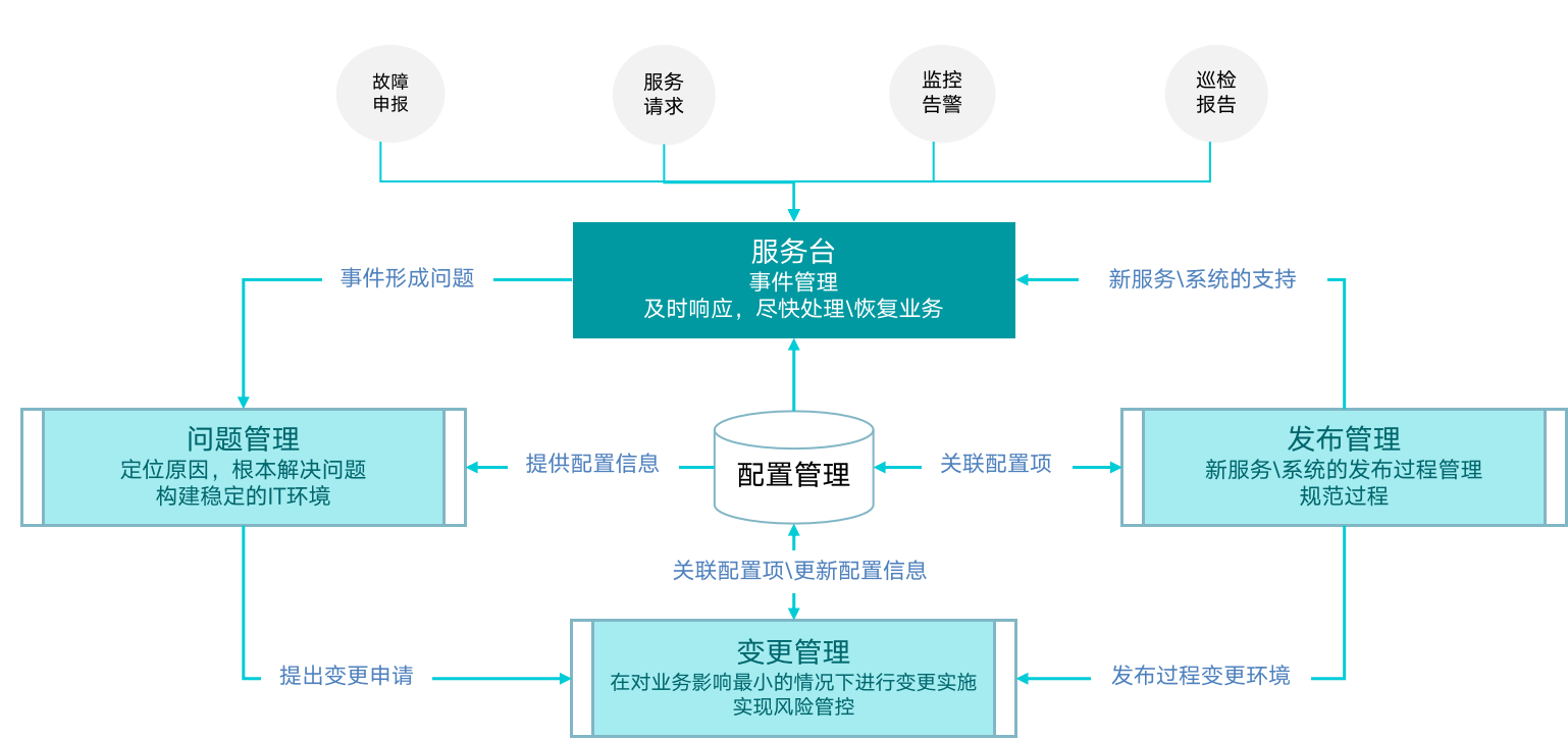 it运维技术_it运维 it服务_it 运维 管理