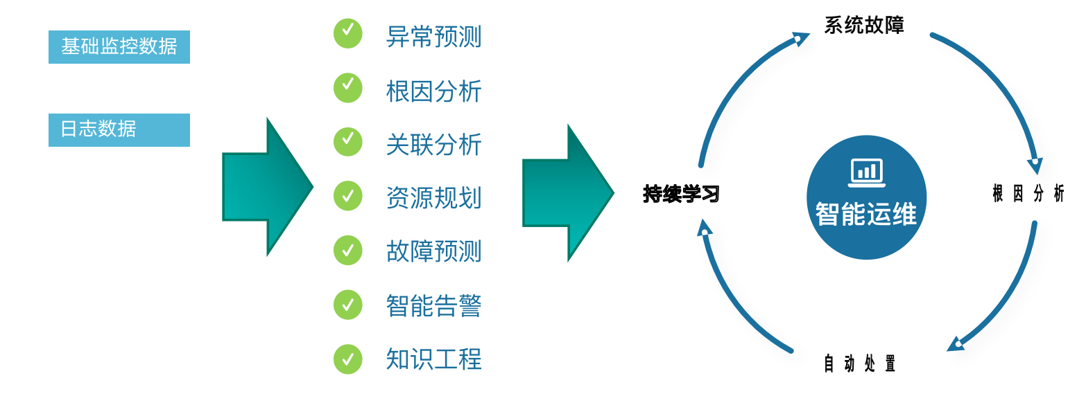 it 运维 管理_it运维技术_it运维 it服务