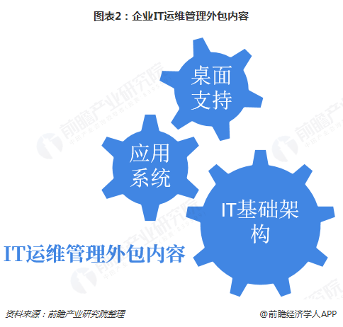 图表2：企业IT运维管理外包内容
