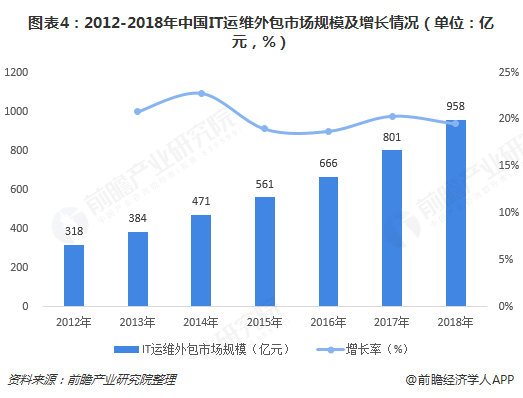 图表4：2012-2018年中国IT运维外包市场规模及增长情况（单位：亿元，%）  