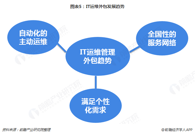 图表5：IT运维外包发展趋势