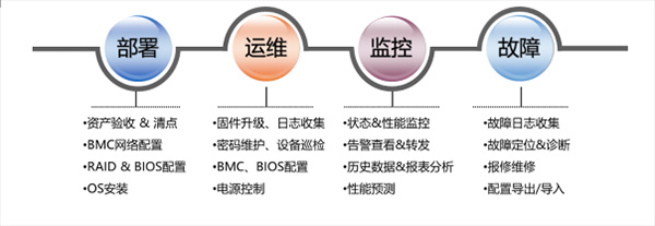 运维服务口号大全_联通公司运维服务管控工作总结_服务器运维技术