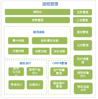 运维服务服务器网络设备日常巡检报告_视频会议系统运维服务_服务器运维技术