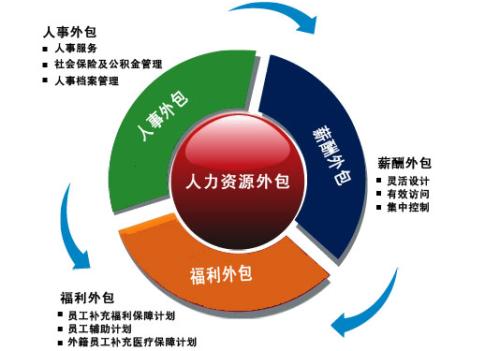 上海it外包_it服务外包_广州it外包