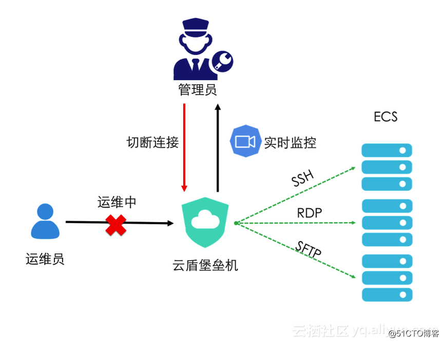 组织级运维服务目录_it运维 it服务_服务器运维技术