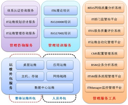 网站运维外包收费标准_pc运维外包_外包公司it运维职位吗?
