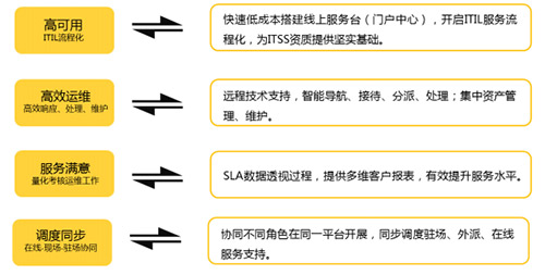 服务器运维技术_数据中心运维服务解决方案 下载_青岛it外包运维服务