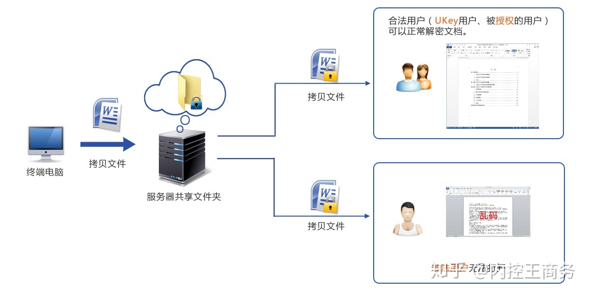 如何高效管理服务器共享文件夹并保障数据安全？  第1张