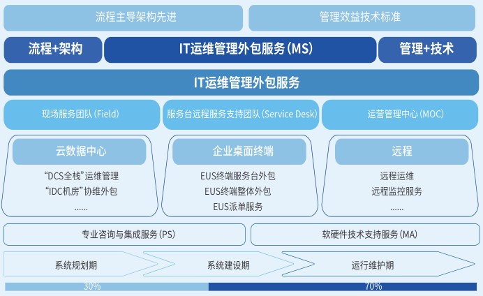 天津it外包网络维护_it维护外包_it技能外包