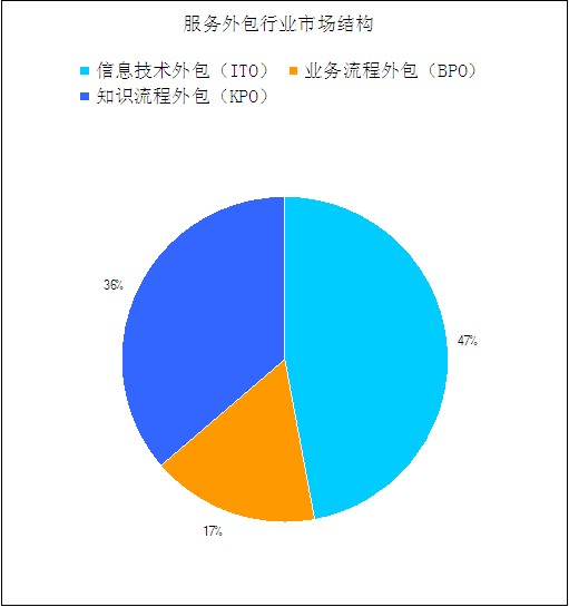 青岛it外包_北京it外包公司有哪些_it技能外包