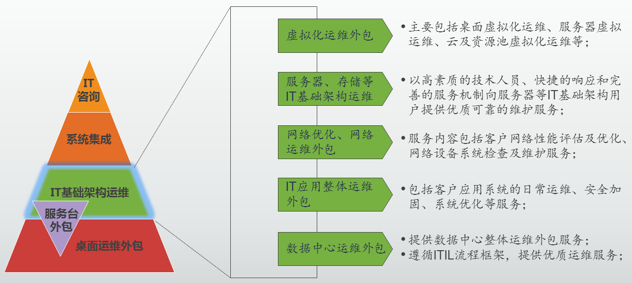 医院驻点外包运维合同_重庆it运维外包怎么样_it运维外包